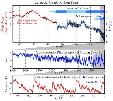 PALEO-GLACIOLOGY: ICE, CO 2 & TEMPERATURE >35 Myr CO 2 1250±250 ppm Sea level +73 m Pre-industraila Era CO 2 280 ppm Sea level 0 m around 32 Myr CO 2 500±150 ppm Sea level +45±5 m LGM 21 kyr CO 2 185