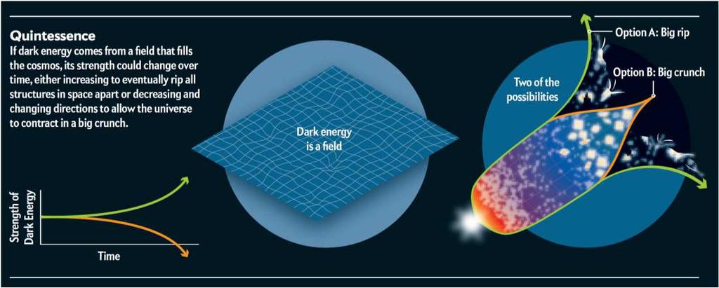 Dark energy theory # 2 Unknown field Scientific American 314, 38 (2016)