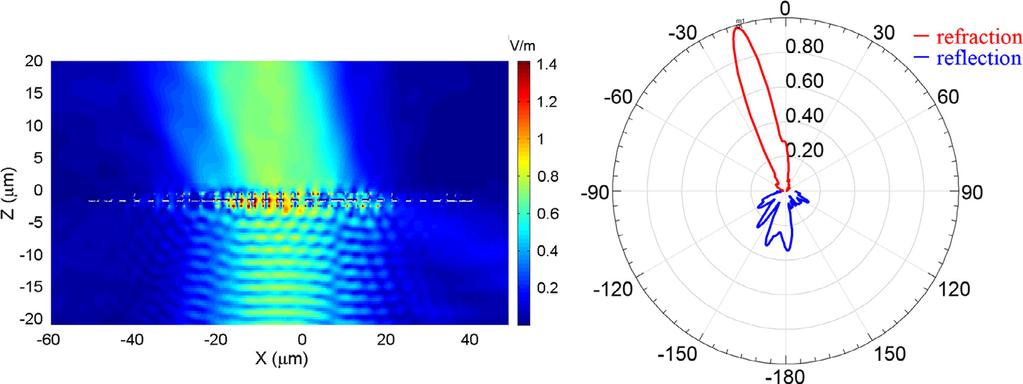 4 Y. He and G.V. Eleftheriades: EPJ Appl. Metamat. 014, 1, 8 (a) (b) pffiffi Figure 4. Transmitted RHCP wave from a LHCP Gaussian beam at normal incidence.