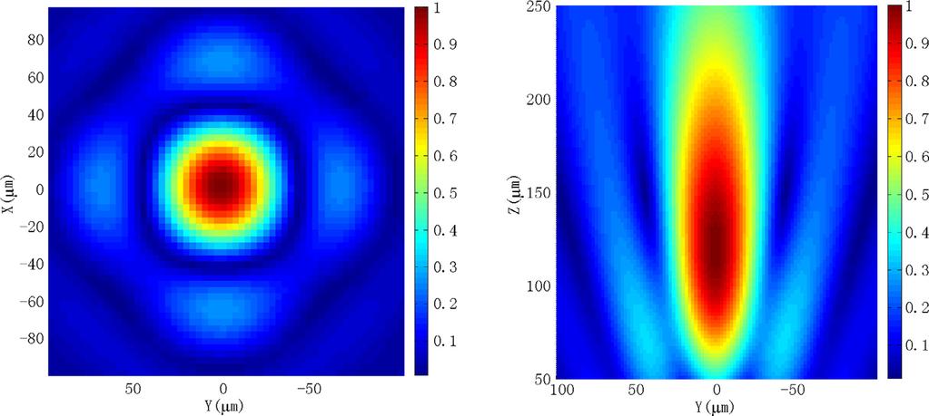 Y. He and G.V. Eleftheriades: EPJ Appl. Metamat. 014, 1, 8 7 (a) Figure 1. (a) Normalized complex magnitude of E-field on the X-Y plane, (b) normalized complex magnitude of E-field on the Y-Z plane.