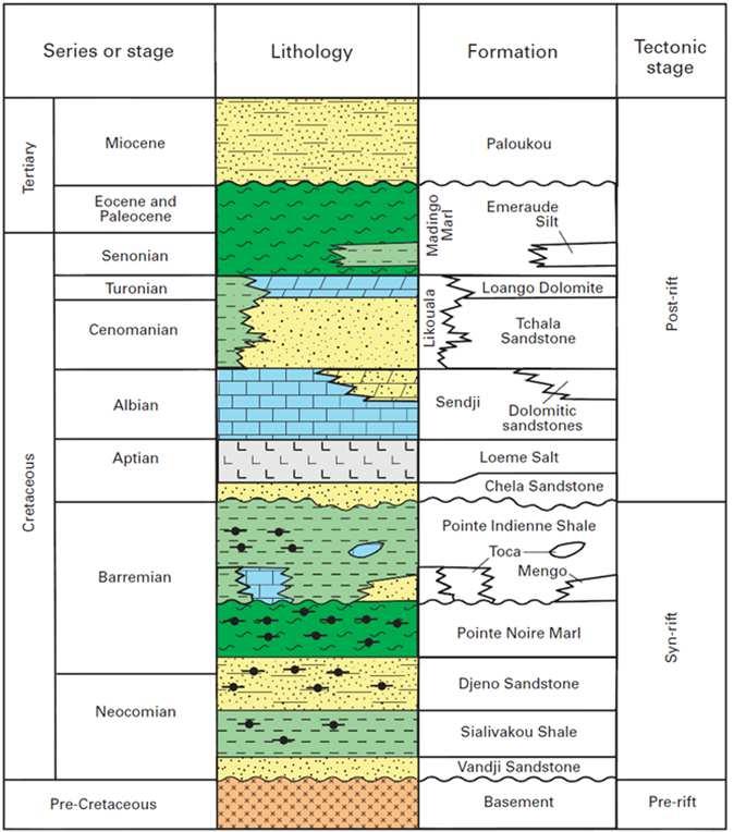 Gas, Condensate and Oil Petrophysical variation is due to different sediment source area in the basin