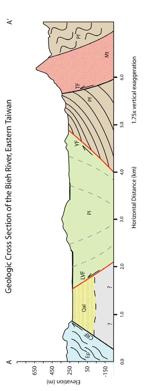 Figure 5. Geologic cross section along A-A (Plate 1). Note the topographic high within the Lichi formation. Active faults are outlined in red, inactive faults are black.