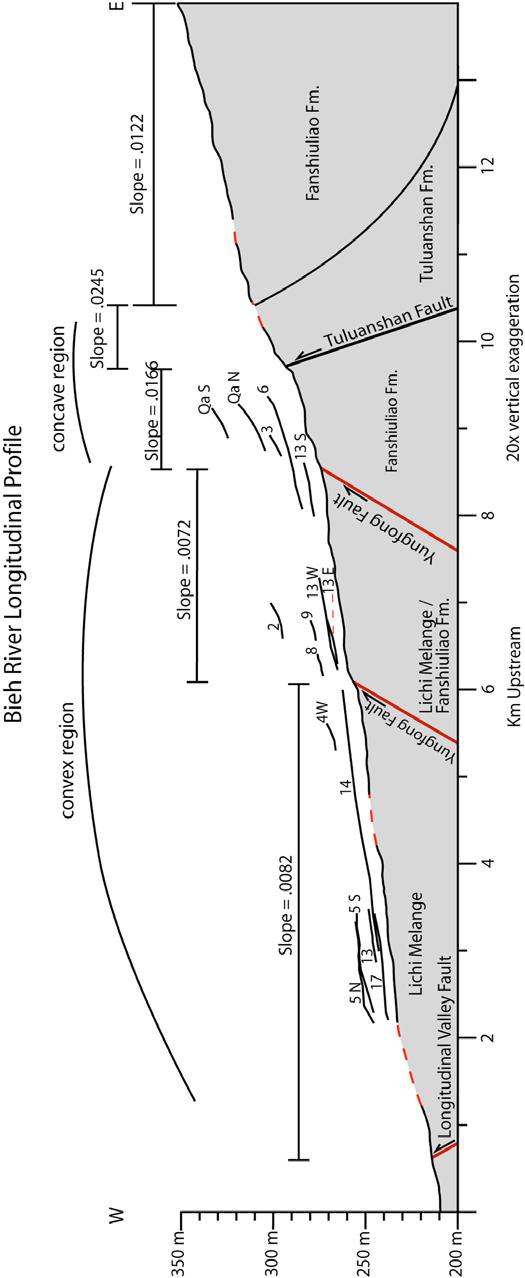 Figure 7. Longitudinal profile of the Bieh River produced from the 5m DEM. Major terrace treads are shown above the profile for comparison of deformation with respect to the active channel.