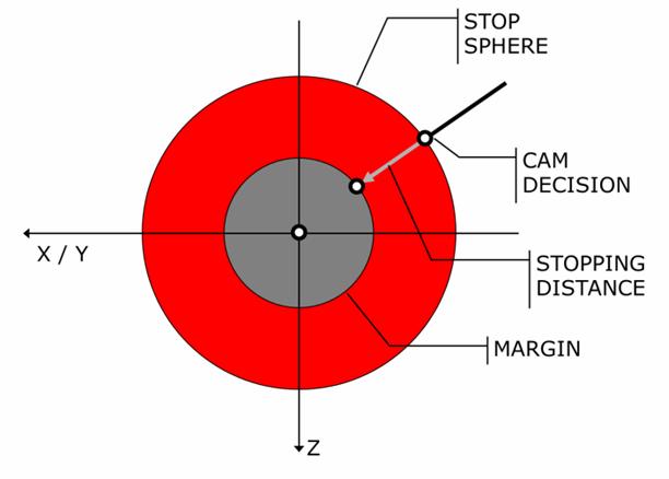 CAM: ALGORITHM CAM ΔV composed of ΔV to stop the motion ΔV to induce specified drift per orbit Safety sphere sizing Assume velocity directed towards origin Safety sphere