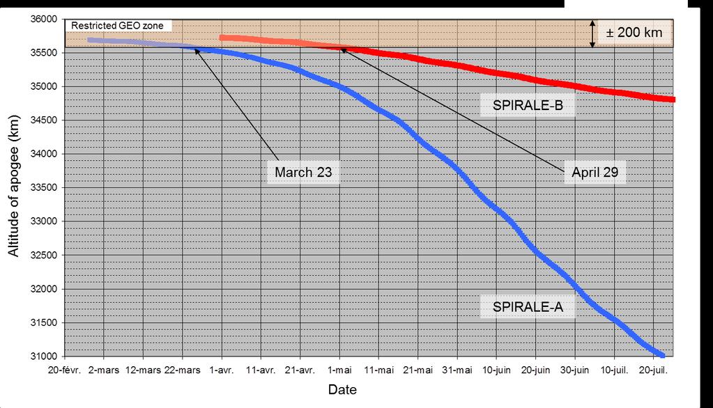 As soon as the perigee of the orbits was decreased, air drag effect started to lower the apogee at each perigee pass and SPIRALE-A went out of the restricted zone on March 23, 26 days only after its