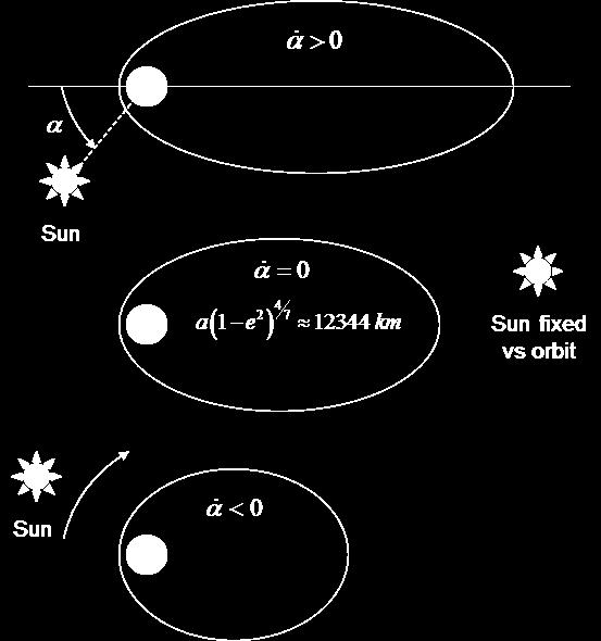 Inclination of SPIRALE orbit varies between 0 and 3 degrees and the cos i term can be considered as equal to 1.
