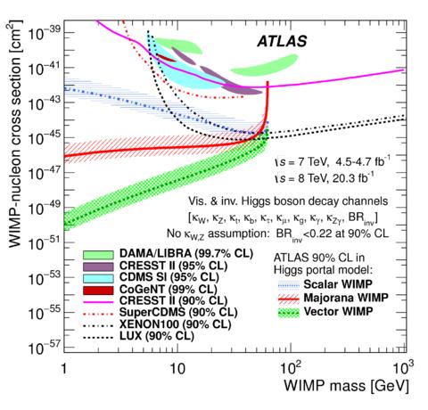 6 SCHIOPPA Marco Epiphany2016 printed on April 19, 2016 Fig. 3. Left: observed likelihood scans of the Higgs boson invisible decay branching ratio.