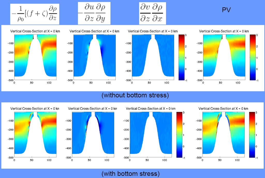 Fig. 7 Comparison of each term in PV between the slippery bottom (Case 2, upper panel) and frictional bottom (Case 1, lower panel).