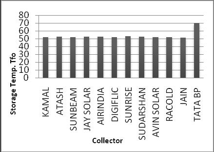 ISSN : 2250-3021 Fig.2 (a) Instantaneous efficiencies of solar collector versus collectors VIII.