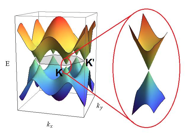 Dirac and Weyl fermions Relativistic quantum field theory = spinor fields + Lorentz invariant