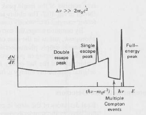 Normal Sized Detectors (2) When pair production becomes significant When both annihilation photons escape Double escape peak.