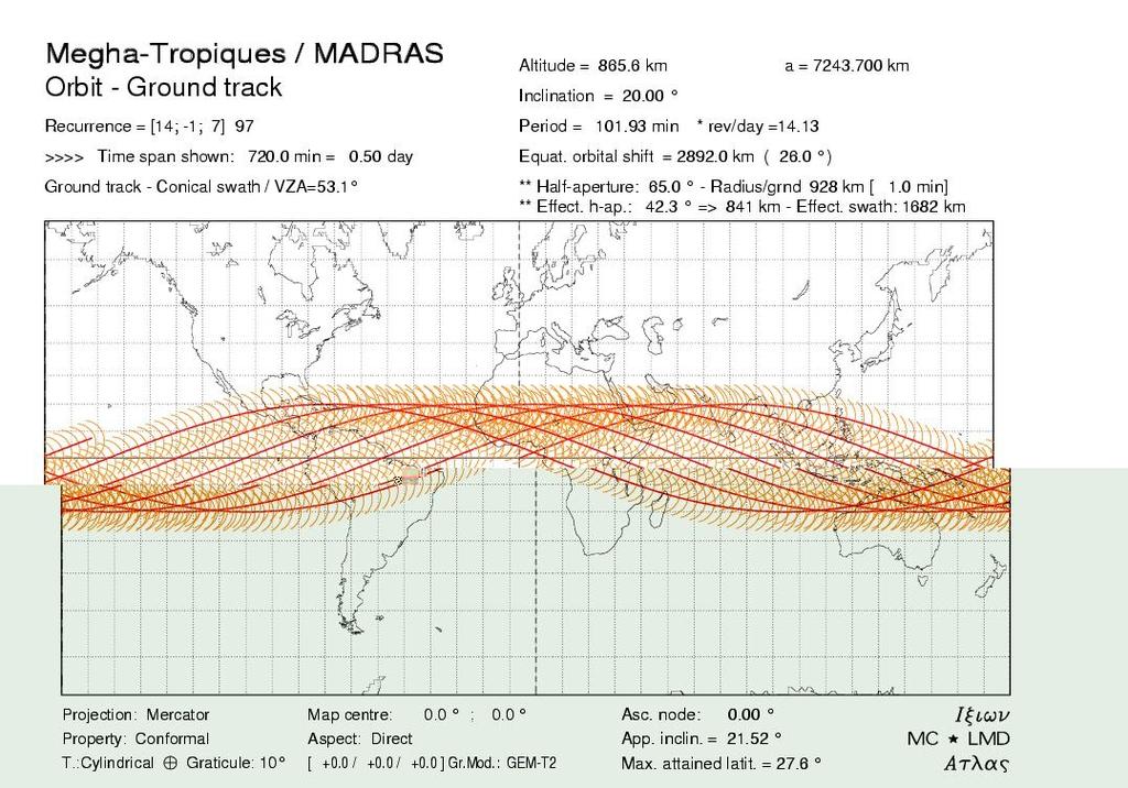 orbit MADRAS sampling over 20 S-20