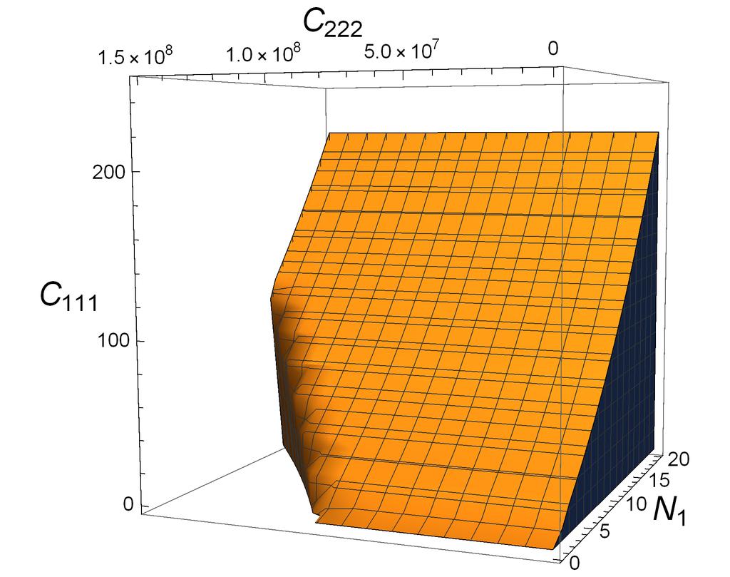 Figure 3: The allowed region for the light data N 1, C 111, and C 222, satisfying the unitarity constraints for the c = 40 theory. maximum at N 1 = 97359, giving a global bound c 2 333 0.31, 5.