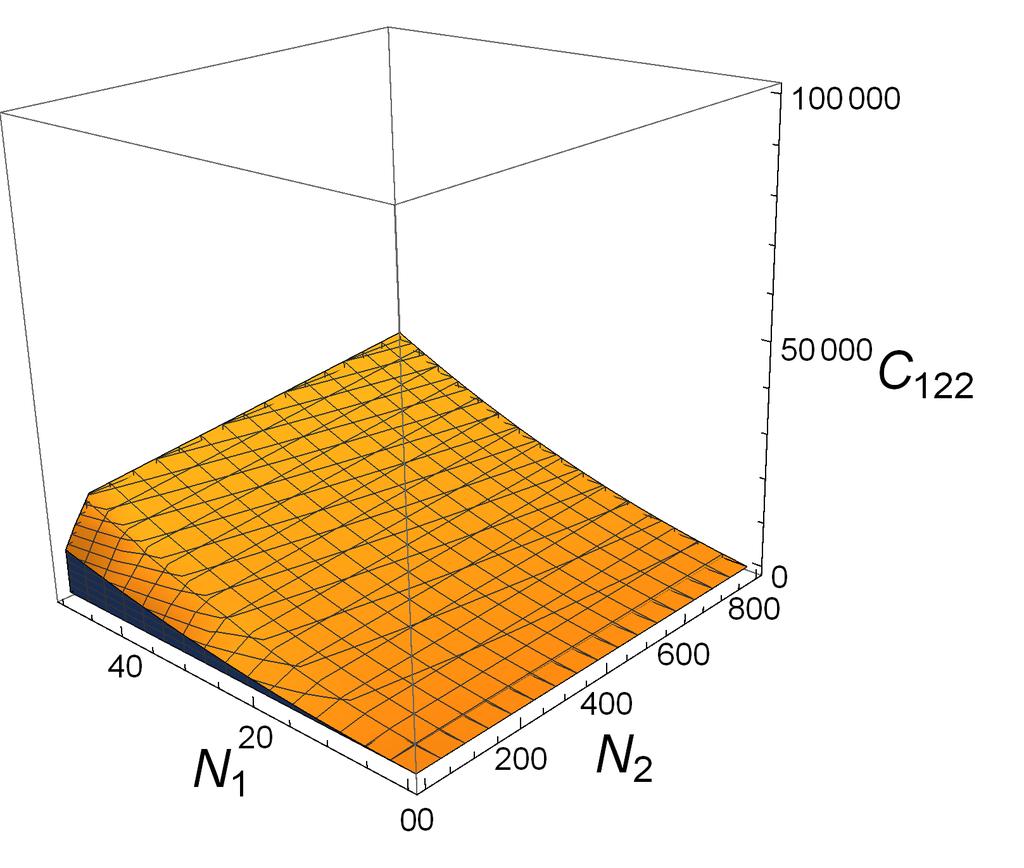 Figure 9: Allowed parameter space of N 1, N 2, and C 122 for CFTs with c = 64. 5.