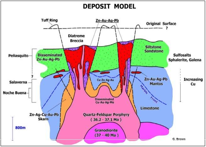 Notably, Peñasquito mineralization fills the diatreme structure over a vertical range of more than 800m terminated at its base by felsic intrusive rocks with disseminated Cu-Au-Ag-Mo.