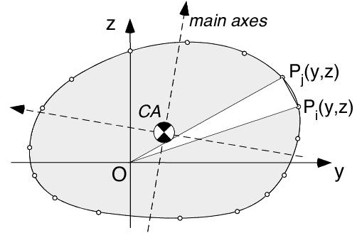 SimBeam Outlook -> PTCS Element with a polygon cross section full area or tube area - approximated by triangles / trapezes described by corner points P(y,z) - closed cross