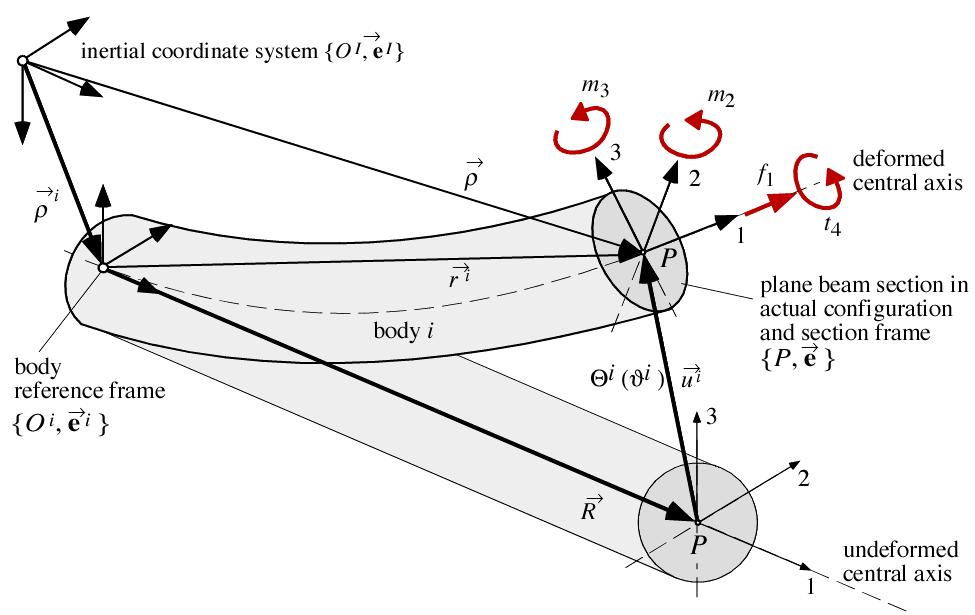 SIMPACK Modeling of Flexible Body Motions Absolute Body motion is a sum of nonlinear body reference motion + small