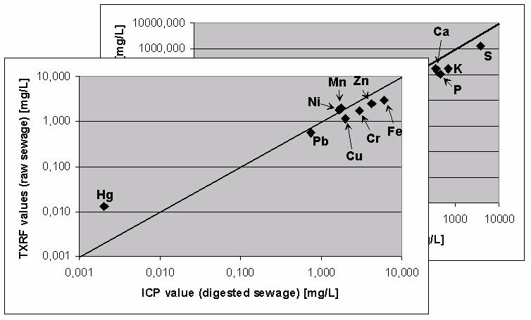Copyright JCPDS - International Centre for Diffraction Data 2005, Advances in X-ray Analysis, Volume 48. 240 Figure 3. Comparison of ICP (digested sewage) and TXRF values (raw sewage).