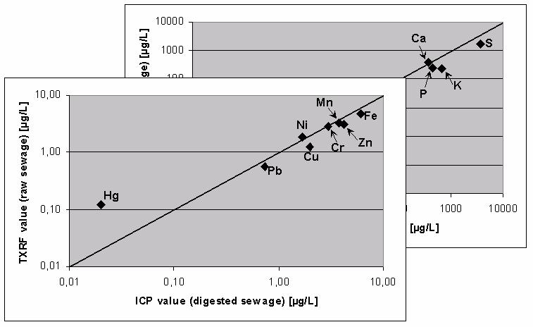 In Figure 4 the ICP values of the digested sewage are compared to those of the TXRF values measuring the raw sewage diluted 1:1 with ultrapure water.