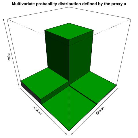 Proxy distributions, visually For our 2-dimensional example,
