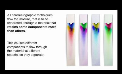 Separating Mixtures Chromatography Separates components of a liquid mixture (mobile phase) based on ability of each
