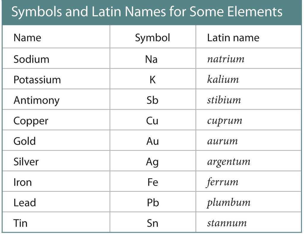 Symbols and Latin Names