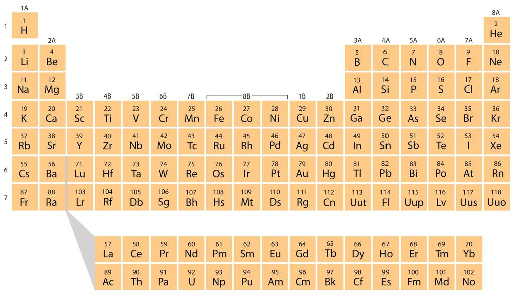 The Periodic Table Elements are separated into