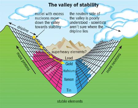 The Valley of Stability Source: The CERN Courier