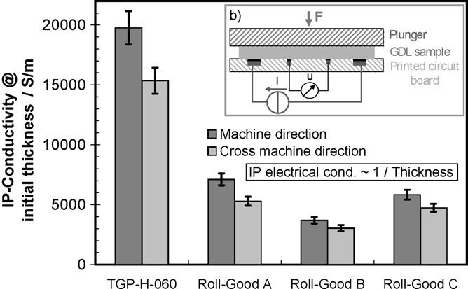 J. Kleemann et al. / Journal of Power Sources 190 (2009) 92 102 97 Fig. 8. (a) Measured in-plane conductivities for the different GDLs referring to initial (uncompressed) material thickness.