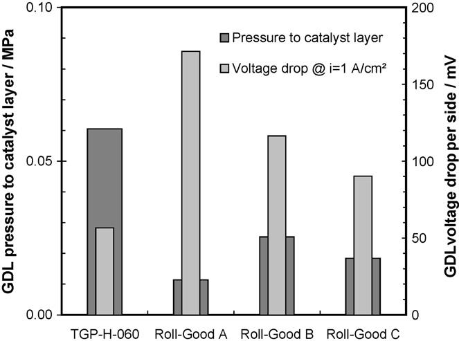 100 J. Kleemann et al. / Journal of Power Sources 190 (2009) 92 102 Fig. 14. (a) Simulated GDL compression pressure exerted to the catalyst layer.