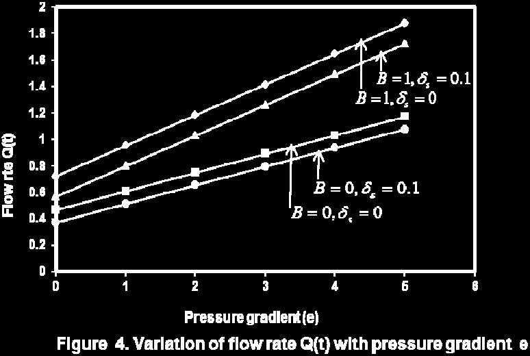 the variation of wall shear stress with