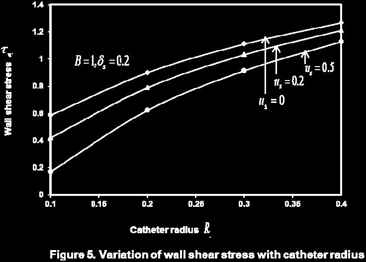 It is found that the wall shear stress