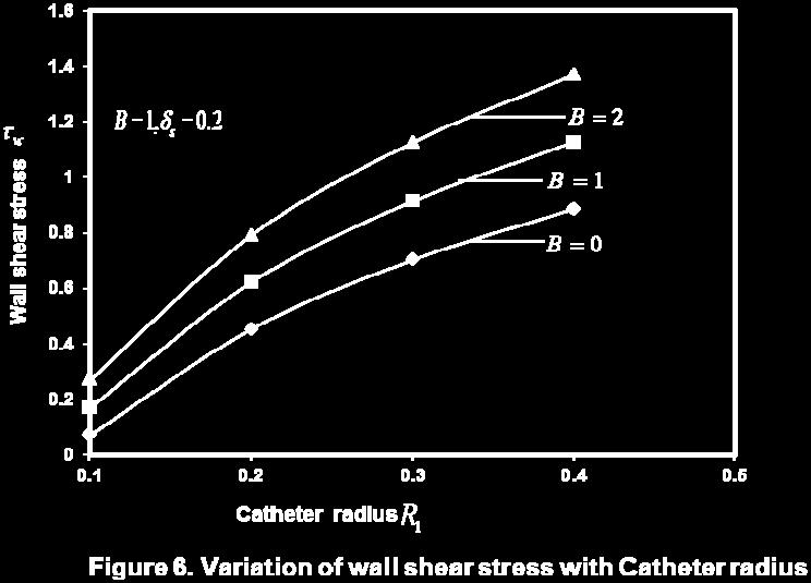 considered. The variation of the flow variables with different flow parameters are presented graphically. It is seen that axial velocity and flow rate increase with the wall slip.