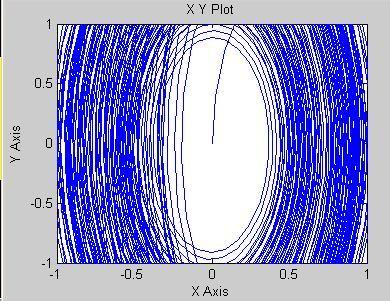 The phase plots (i.e. Fig 5(b) and Fig. 5(d)) confirms the chaotic behavior of the cable From fig.