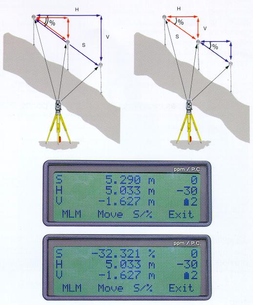 The SET5W measures horizontal distance, slope distance, height difference, and slope in percent (%) between two prisms, all at the touch of a key.