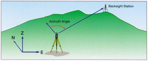 " Resection 3-D Setting-out With 2 to 5 known points, the SET5W can be used to determine the azimuth