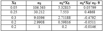D i = 0.05 (0.1111)α4.27 1+(0.1111)α4.27 (3.4.2) D i = 4.9987 0.05 B i = (3.4.3) 1+(0.1111)α 4.27 B i = 0.002 x id = 4.9987 31.7686 (3.4.4) x ib = 0 (3.4.5) Table 3.