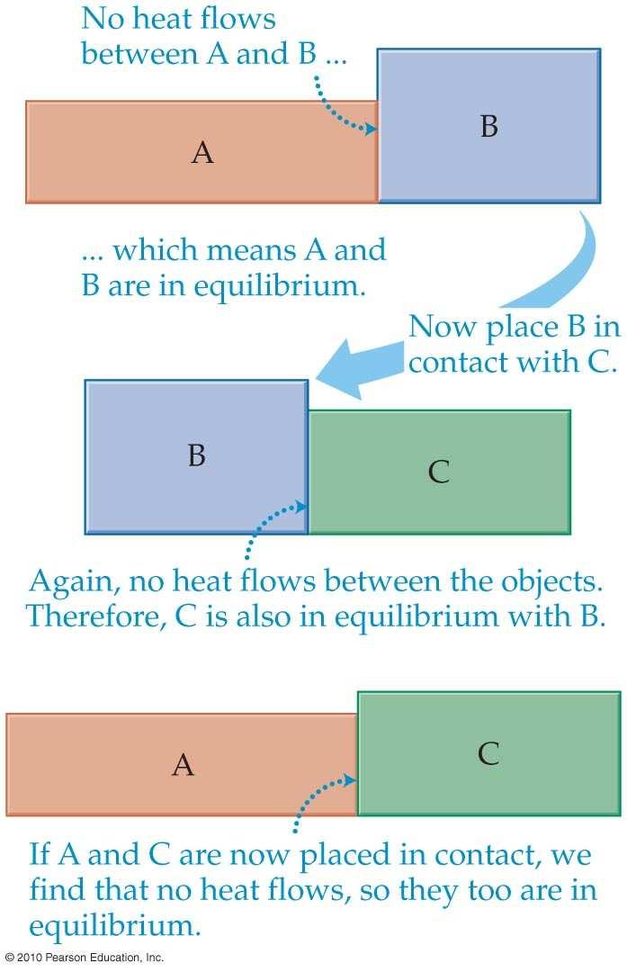 If bodies A and B are in thermal equilibrium with a third body C, then they