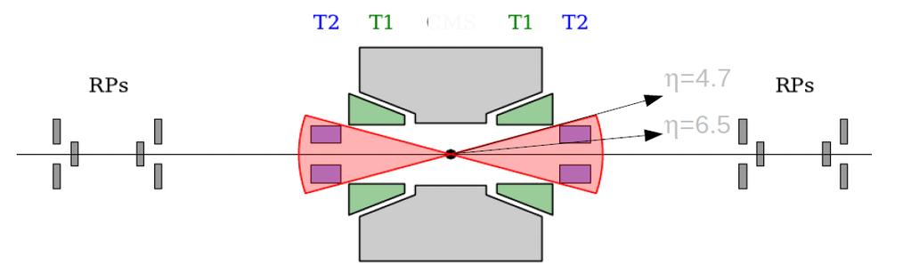 Soft Double Diffractive cross-section at 7 TeV Event selection: Trigger with T2, at least one track in both T2 hemispheres, no tracks in T1 (0T1+2T2) topology Aim: Measurement of soft double