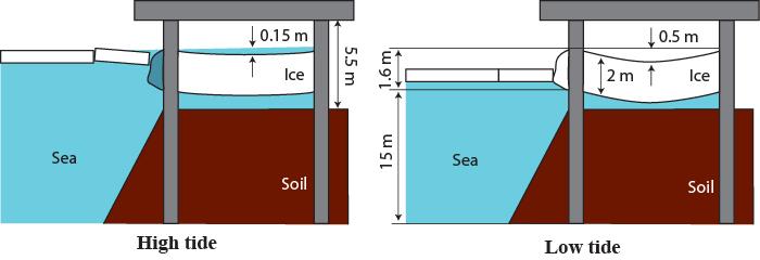 Figure 2. Scheme of quay and the ice formed around it. Significant deformations of the sheet piling are observed in alongshore direction.