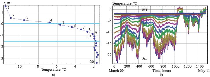 Figure 5. Typical temperature profile through the ice and locations of the thermistors (a). Temperatures registered by the thermistors versus the time in 2013 (b).