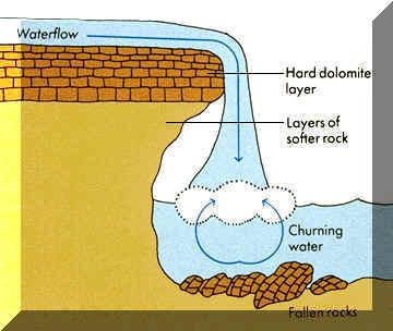 - By faulting- displacement of rocks results in a difference in height between 2 rocks, water plunges downwards Plunge pools: Hydraulic action by the huge impact of the water rushing down against the