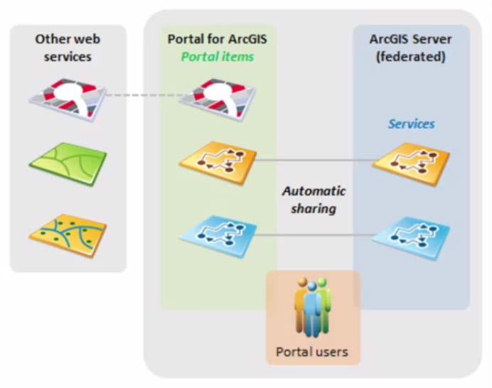 Security in Federated ArcGIS Server Closely integrates security and services from ArcGIS server to Portal for ArcGIS Provides