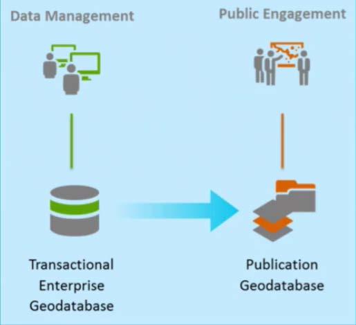 Data management strategy Production and Publication (external access) Pros: - Better security