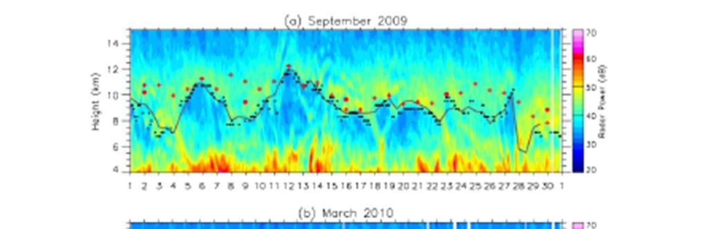 Current Developments Examining dwell time with an aim to reduce it Turbulence estimates Tropopause detection Developing real