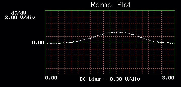 SCM dc/dv - V curves on doped silicon n-type Si 2x10