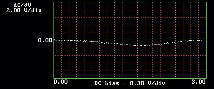 /cm 3 SCM can measure the dc/dv versus bias voltage at