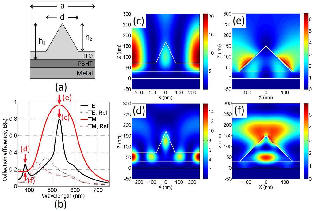 Fig. 5. (a) Schematic of the ITO grating composed of triangular ridges. (b) The spectral collection efficiencies in the active layer for TE and TM polarized light.