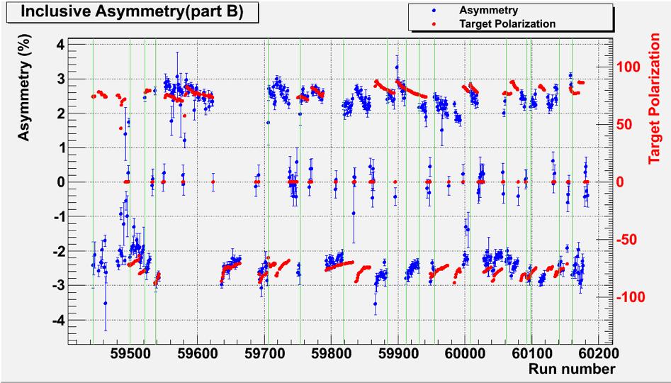 3 Double Spin Asymmetries Inclusive Asymmetry Part B Asymmetry Target Polarization Proton polarization (red)