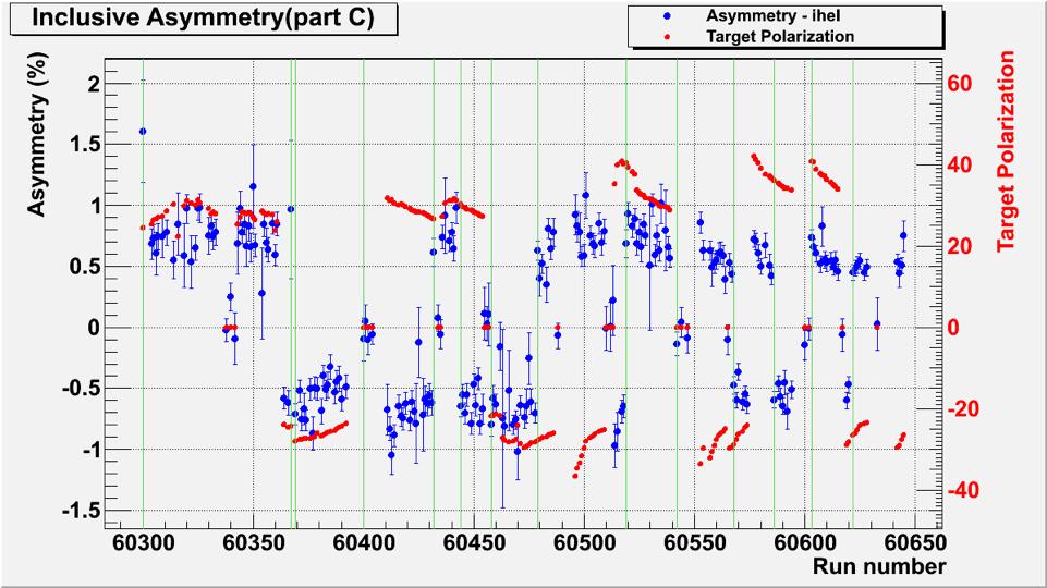 P b P t C NH3 Inclusive Asymmetry Part C Asymmetry Target Polarization C ND3 Deuteron polarization (red)
